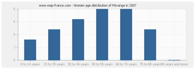 Women age distribution of Pévange in 2007