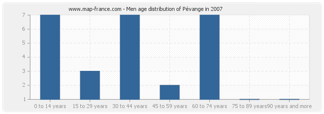 Men age distribution of Pévange in 2007