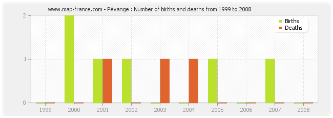 Pévange : Number of births and deaths from 1999 to 2008