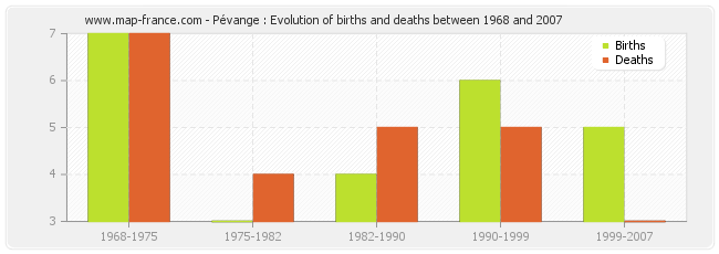 Pévange : Evolution of births and deaths between 1968 and 2007