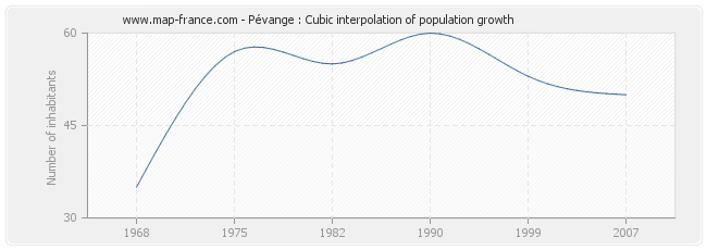 Pévange : Cubic interpolation of population growth