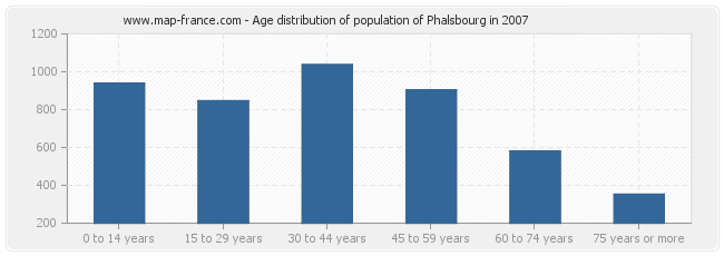 Age distribution of population of Phalsbourg in 2007