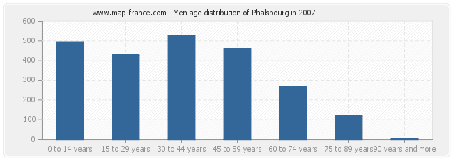 Men age distribution of Phalsbourg in 2007