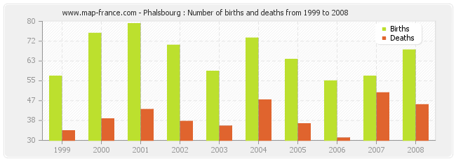 Phalsbourg : Number of births and deaths from 1999 to 2008