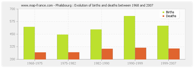 Phalsbourg : Evolution of births and deaths between 1968 and 2007