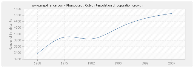 Phalsbourg : Cubic interpolation of population growth