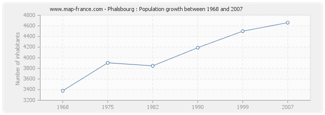 Population Phalsbourg