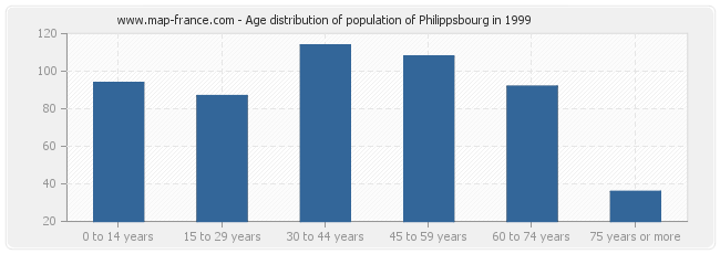 Age distribution of population of Philippsbourg in 1999