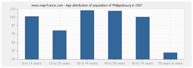 Age distribution of population of Philippsbourg in 2007