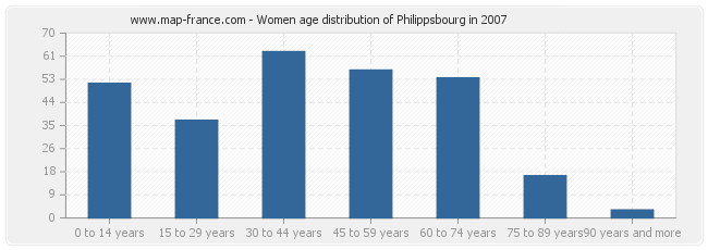 Women age distribution of Philippsbourg in 2007