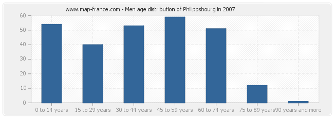 Men age distribution of Philippsbourg in 2007