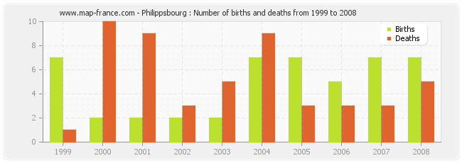 Philippsbourg : Number of births and deaths from 1999 to 2008