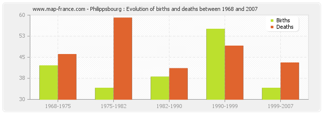 Philippsbourg : Evolution of births and deaths between 1968 and 2007
