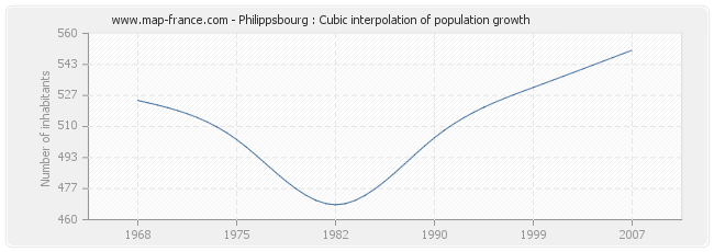 Philippsbourg : Cubic interpolation of population growth
