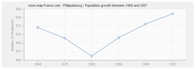 Population Philippsbourg