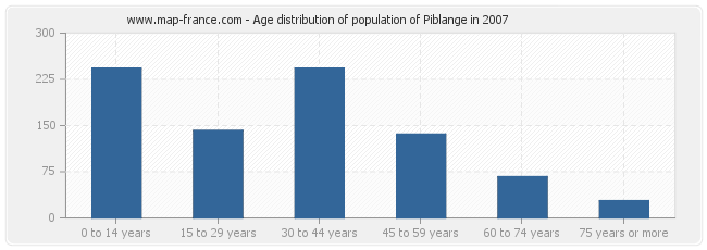Age distribution of population of Piblange in 2007