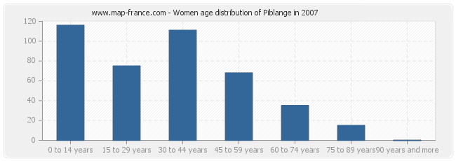 Women age distribution of Piblange in 2007