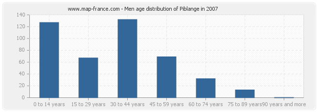 Men age distribution of Piblange in 2007