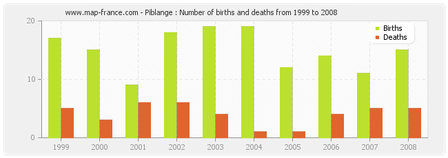 Piblange : Number of births and deaths from 1999 to 2008