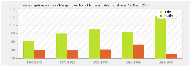 Piblange : Evolution of births and deaths between 1968 and 2007