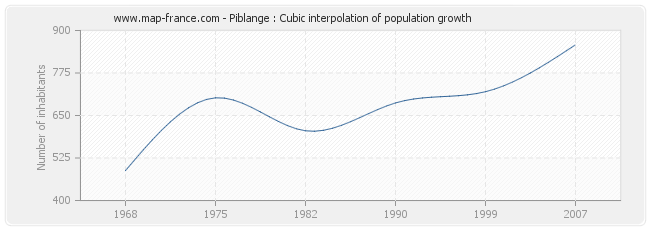 Piblange : Cubic interpolation of population growth