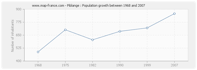 Population Piblange