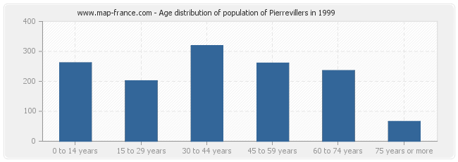 Age distribution of population of Pierrevillers in 1999