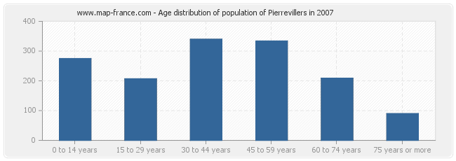 Age distribution of population of Pierrevillers in 2007