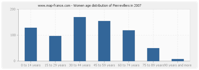 Women age distribution of Pierrevillers in 2007