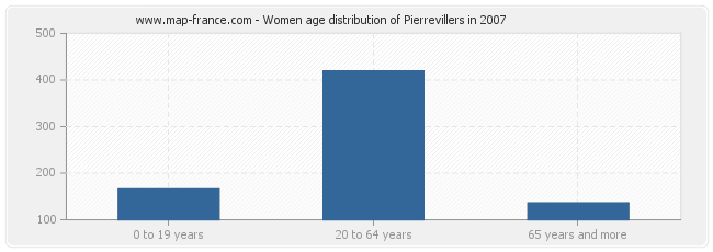 Women age distribution of Pierrevillers in 2007