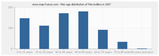 Men age distribution of Pierrevillers in 2007