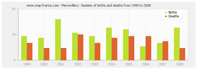 Pierrevillers : Number of births and deaths from 1999 to 2008