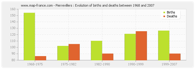 Pierrevillers : Evolution of births and deaths between 1968 and 2007