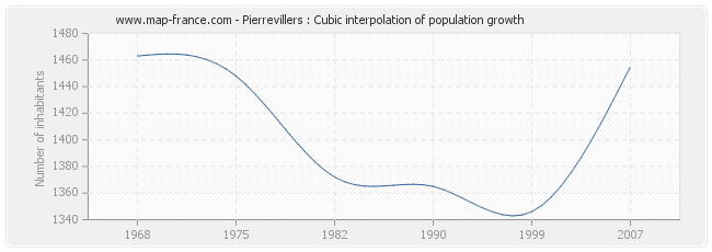 Pierrevillers : Cubic interpolation of population growth