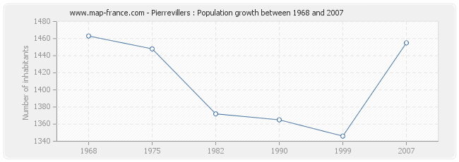 Population Pierrevillers