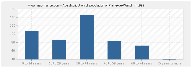 Age distribution of population of Plaine-de-Walsch in 1999