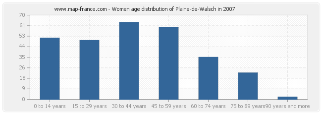 Women age distribution of Plaine-de-Walsch in 2007