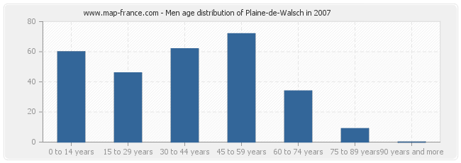 Men age distribution of Plaine-de-Walsch in 2007