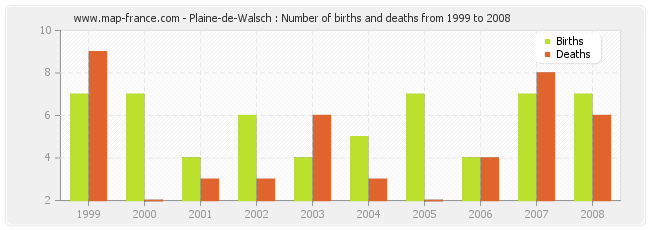 Plaine-de-Walsch : Number of births and deaths from 1999 to 2008