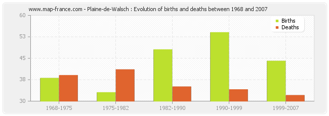 Plaine-de-Walsch : Evolution of births and deaths between 1968 and 2007