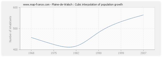 Plaine-de-Walsch : Cubic interpolation of population growth