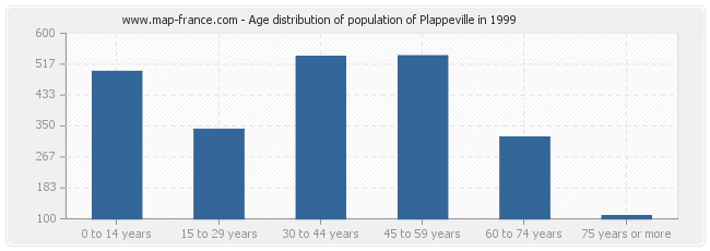 Age distribution of population of Plappeville in 1999