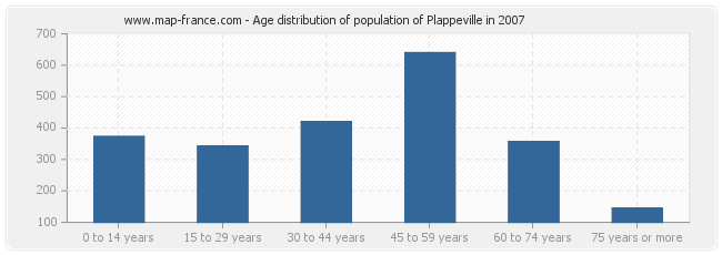 Age distribution of population of Plappeville in 2007