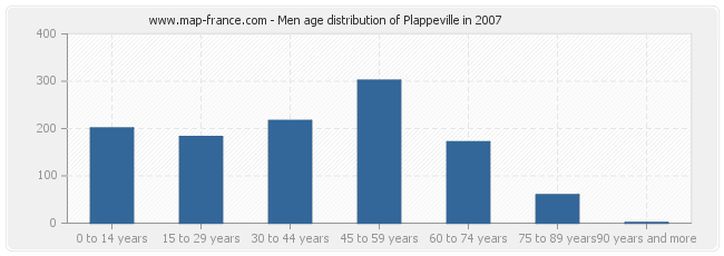 Men age distribution of Plappeville in 2007