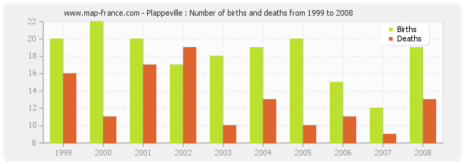 Plappeville : Number of births and deaths from 1999 to 2008