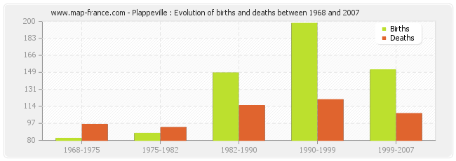 Plappeville : Evolution of births and deaths between 1968 and 2007