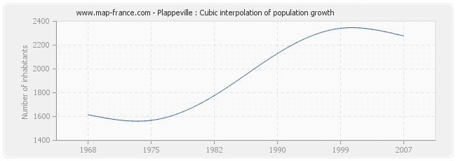 Plappeville : Cubic interpolation of population growth