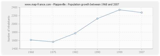 Population Plappeville