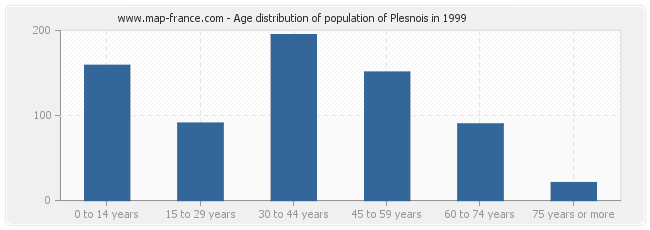 Age distribution of population of Plesnois in 1999