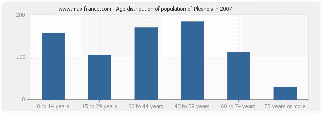 Age distribution of population of Plesnois in 2007